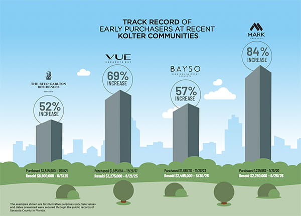 Infographic showing real estate value increases across multiple Sarasota communities.